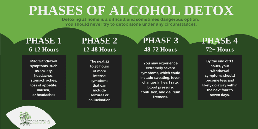 phases of alcohol detox infographic